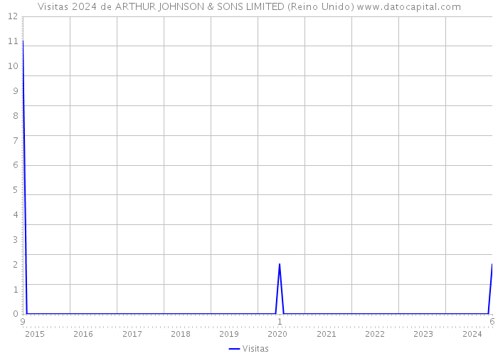 Visitas 2024 de ARTHUR JOHNSON & SONS LIMITED (Reino Unido) 