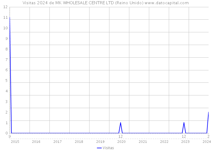 Visitas 2024 de MK WHOLESALE CENTRE LTD (Reino Unido) 