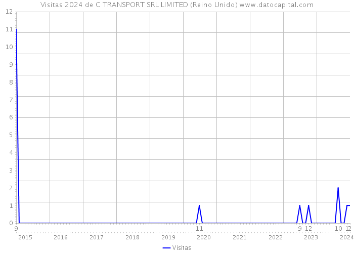 Visitas 2024 de C TRANSPORT SRL LIMITED (Reino Unido) 