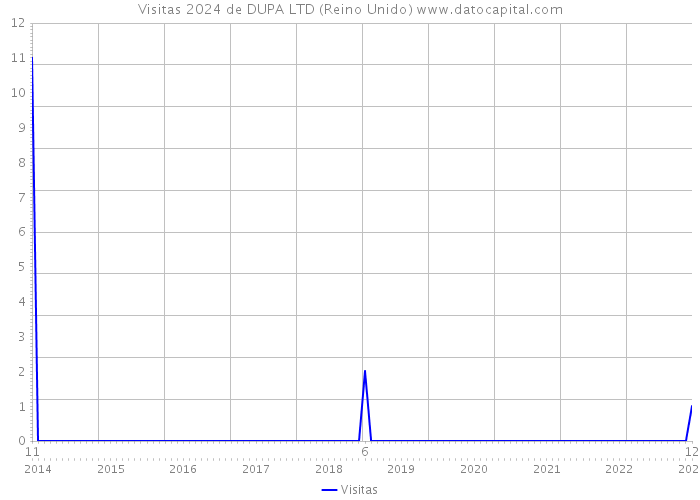 Visitas 2024 de DUPA LTD (Reino Unido) 