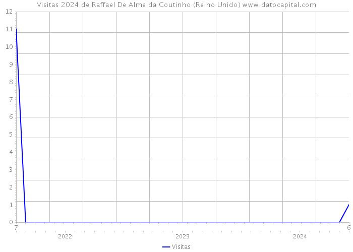 Visitas 2024 de Raffael De Almeida Coutinho (Reino Unido) 