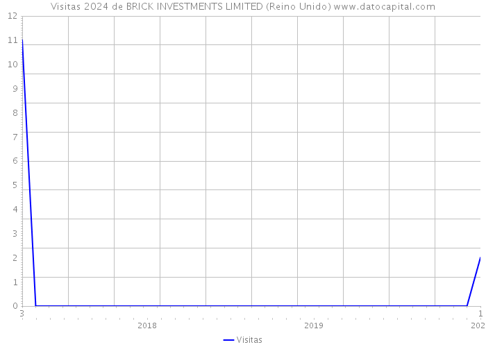 Visitas 2024 de BRICK INVESTMENTS LIMITED (Reino Unido) 