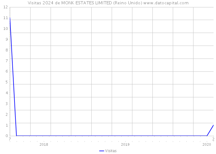 Visitas 2024 de MONK ESTATES LIMITED (Reino Unido) 