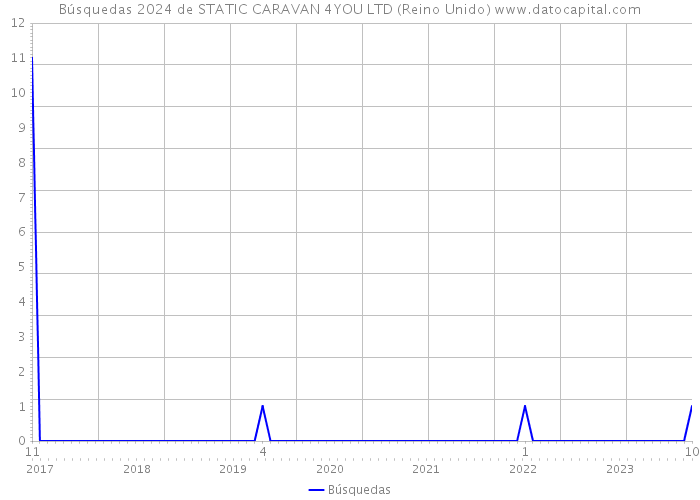 Búsquedas 2024 de STATIC CARAVAN 4YOU LTD (Reino Unido) 