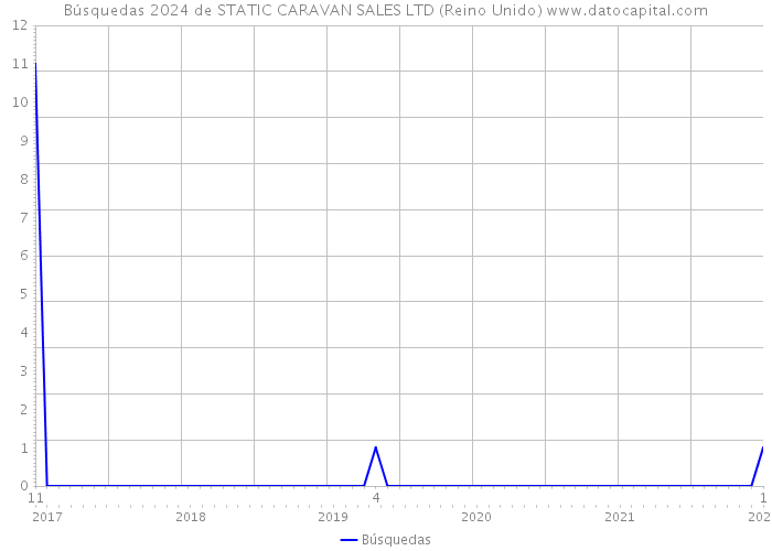 Búsquedas 2024 de STATIC CARAVAN SALES LTD (Reino Unido) 