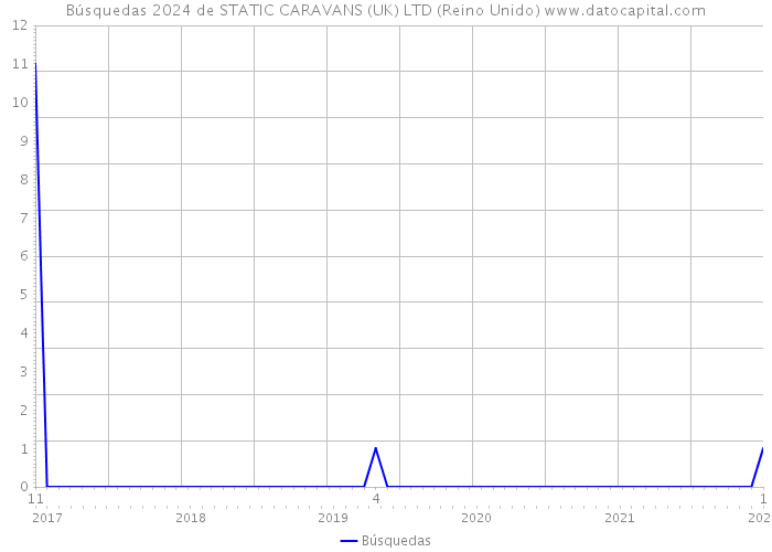 Búsquedas 2024 de STATIC CARAVANS (UK) LTD (Reino Unido) 