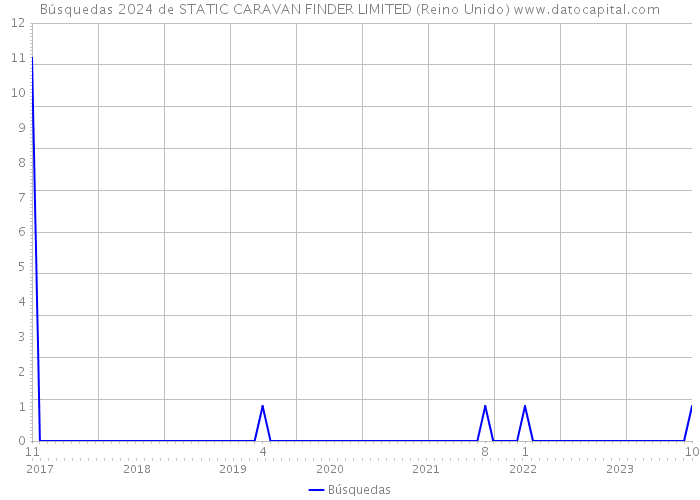 Búsquedas 2024 de STATIC CARAVAN FINDER LIMITED (Reino Unido) 