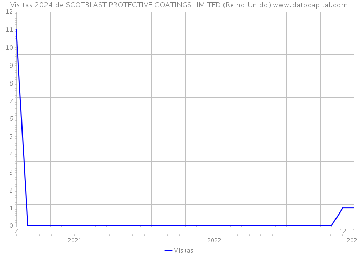 Visitas 2024 de SCOTBLAST PROTECTIVE COATINGS LIMITED (Reino Unido) 