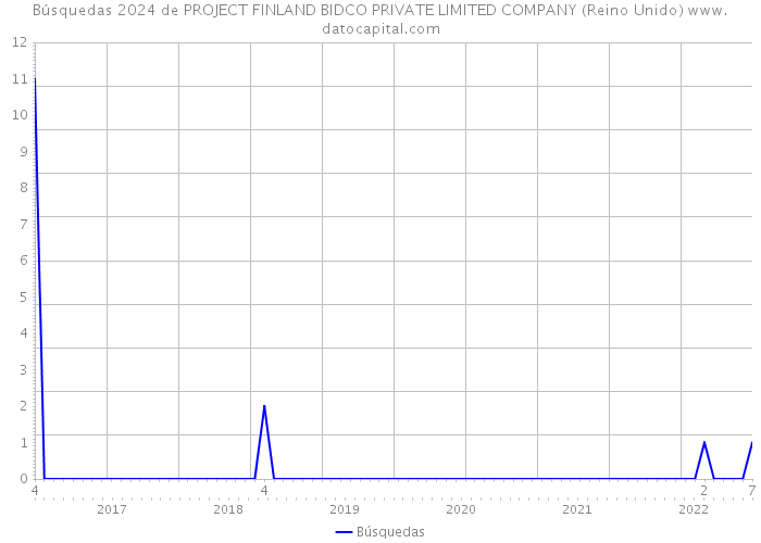 Búsquedas 2024 de PROJECT FINLAND BIDCO PRIVATE LIMITED COMPANY (Reino Unido) 