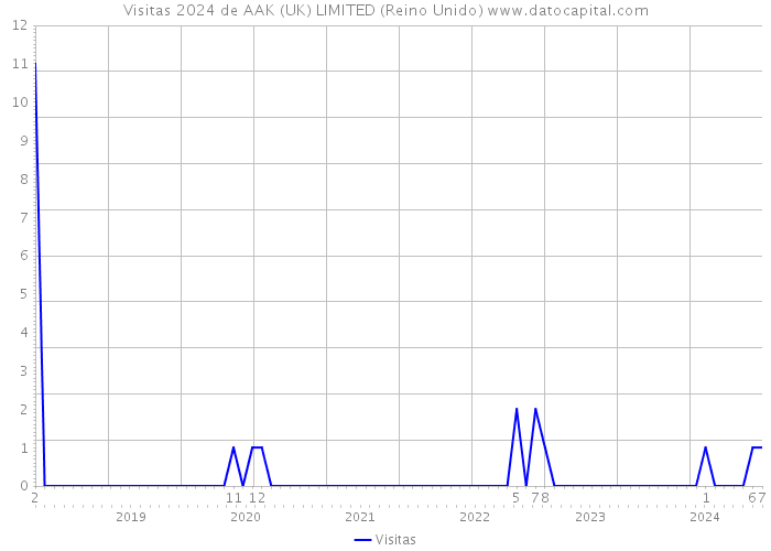 Visitas 2024 de AAK (UK) LIMITED (Reino Unido) 