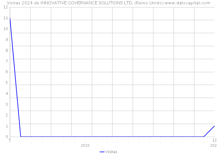 Visitas 2024 de INNOVATIVE GOVERNANCE SOLUTIONS LTD. (Reino Unido) 