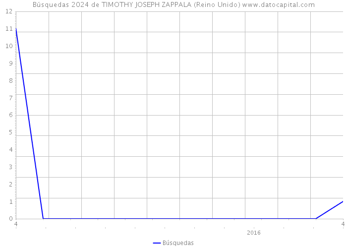 Búsquedas 2024 de TIMOTHY JOSEPH ZAPPALA (Reino Unido) 