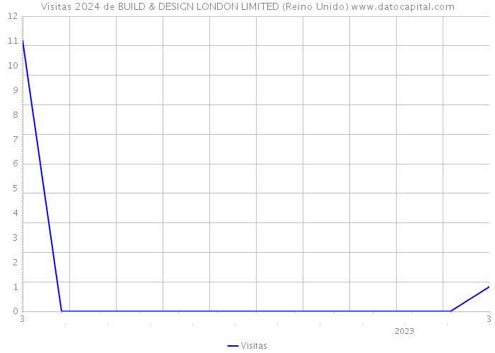 Visitas 2024 de BUILD & DESIGN LONDON LIMITED (Reino Unido) 