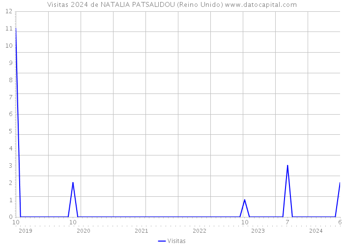 Visitas 2024 de NATALIA PATSALIDOU (Reino Unido) 