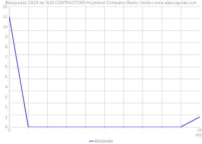 Búsquedas 2024 de SUN CONTRACTORS H Limited Company (Reino Unido) 