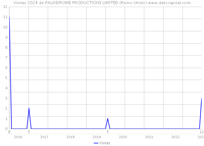 Visitas 2024 de PALINDROME PRODUCTIONS LIMITED (Reino Unido) 