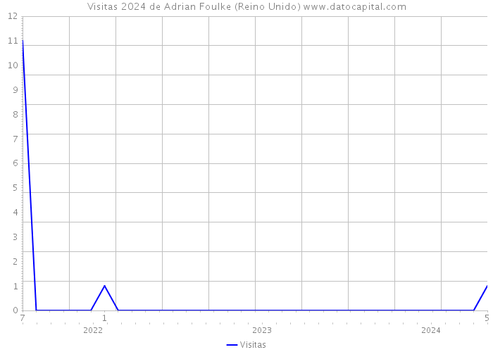 Visitas 2024 de Adrian Foulke (Reino Unido) 