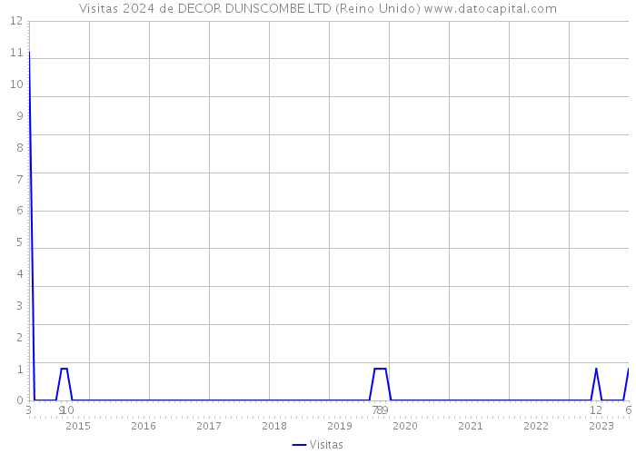 Visitas 2024 de DECOR DUNSCOMBE LTD (Reino Unido) 
