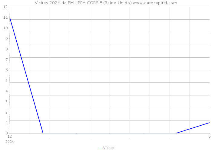 Visitas 2024 de PHILIPPA CORSIE (Reino Unido) 