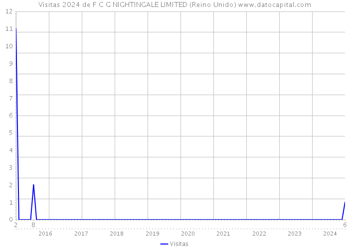 Visitas 2024 de F C G NIGHTINGALE LIMITED (Reino Unido) 