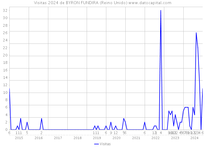 Visitas 2024 de BYRON FUNDIRA (Reino Unido) 