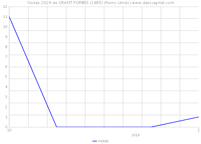 Visitas 2024 de GRANT FORBES (1983) (Reino Unido) 