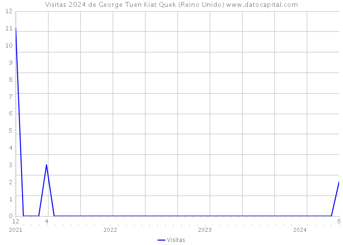 Visitas 2024 de George Tuen Kiat Quek (Reino Unido) 