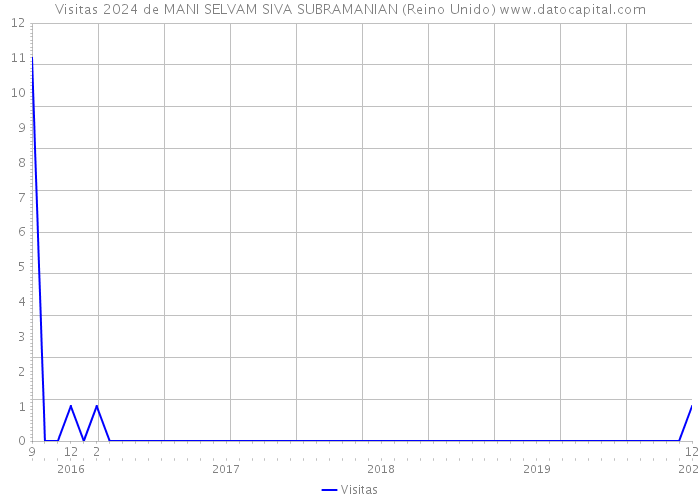 Visitas 2024 de MANI SELVAM SIVA SUBRAMANIAN (Reino Unido) 