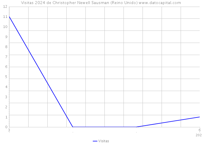 Visitas 2024 de Christopher Newell Sausman (Reino Unido) 