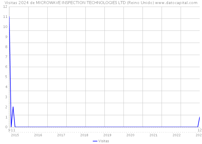 Visitas 2024 de MICROWAVE INSPECTION TECHNOLOGIES LTD (Reino Unido) 