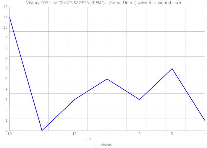 Visitas 2024 de TRACY BAZEYA KPEMOU (Reino Unido) 