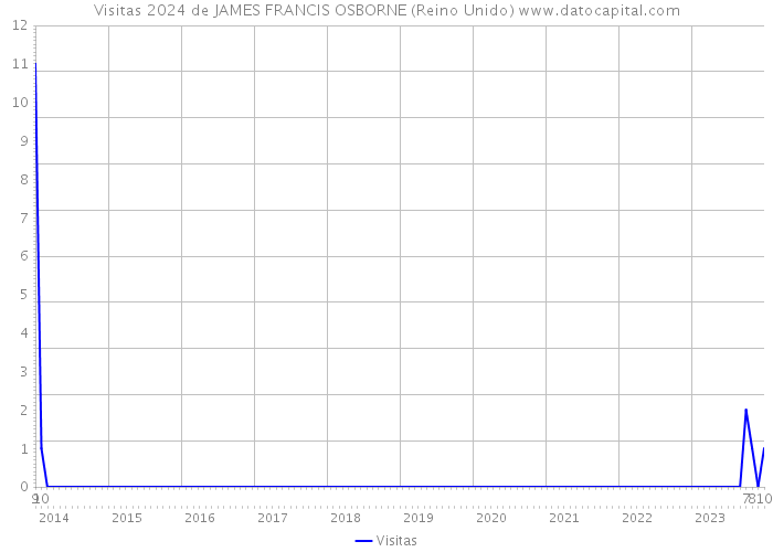 Visitas 2024 de JAMES FRANCIS OSBORNE (Reino Unido) 