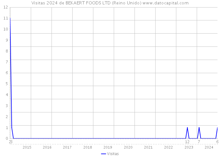 Visitas 2024 de BEKAERT FOODS LTD (Reino Unido) 
