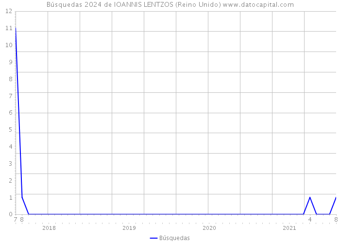 Búsquedas 2024 de IOANNIS LENTZOS (Reino Unido) 