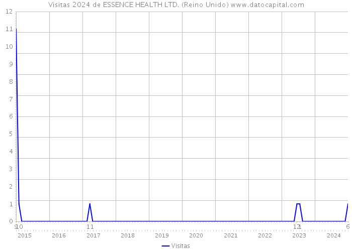 Visitas 2024 de ESSENCE HEALTH LTD. (Reino Unido) 