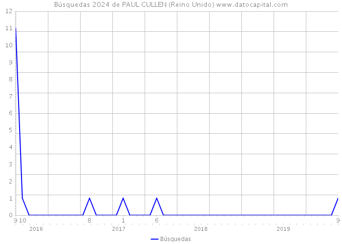 Búsquedas 2024 de PAUL CULLEN (Reino Unido) 