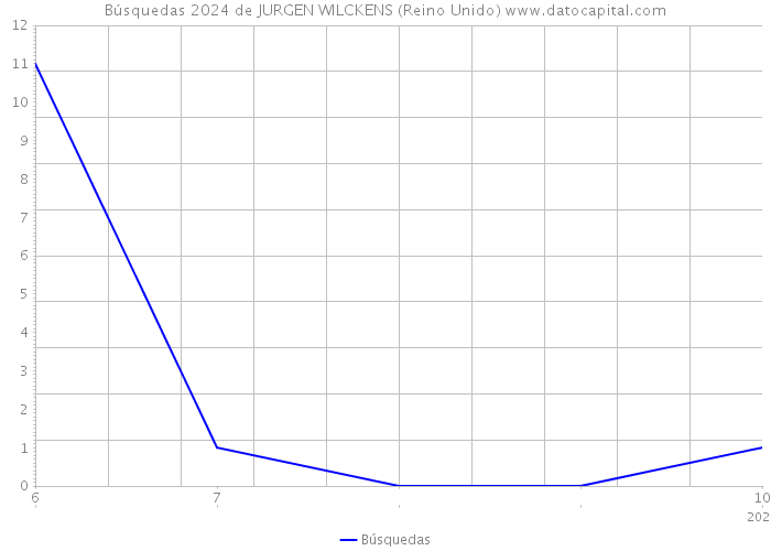 Búsquedas 2024 de JURGEN WILCKENS (Reino Unido) 