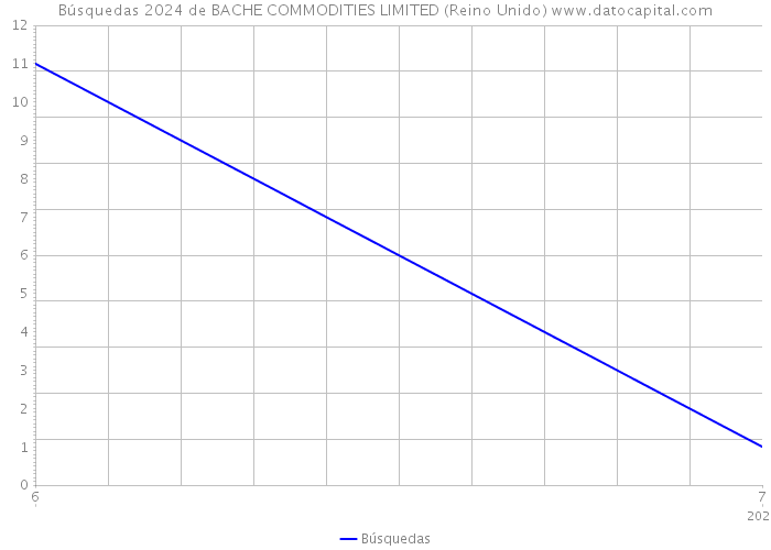Búsquedas 2024 de BACHE COMMODITIES LIMITED (Reino Unido) 