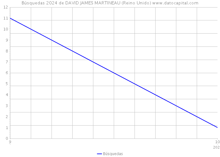 Búsquedas 2024 de DAVID JAMES MARTINEAU (Reino Unido) 