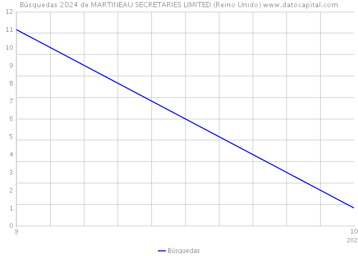 Búsquedas 2024 de MARTINEAU SECRETARIES LIMITED (Reino Unido) 