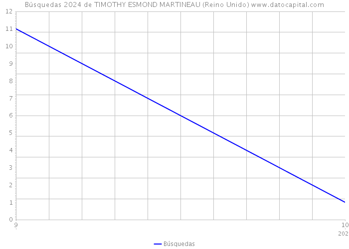 Búsquedas 2024 de TIMOTHY ESMOND MARTINEAU (Reino Unido) 