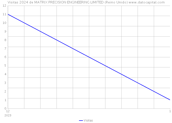 Visitas 2024 de MATRIX PRECISION ENGINEERING LIMITED (Reino Unido) 