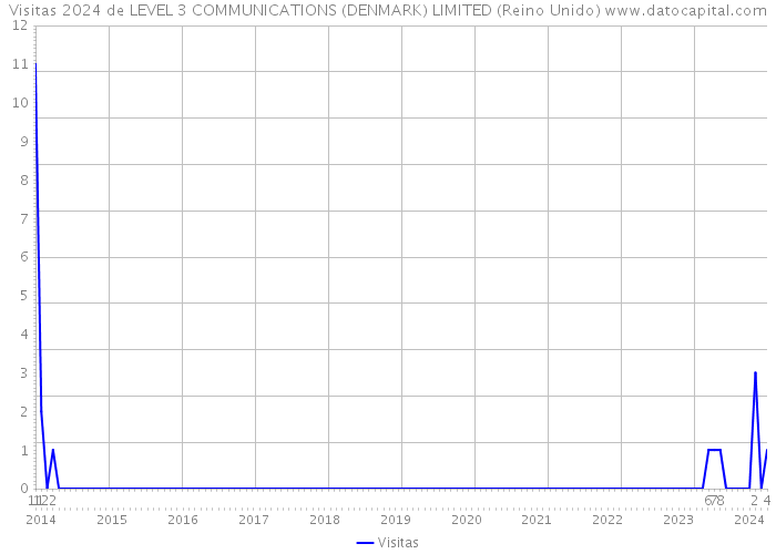 Visitas 2024 de LEVEL 3 COMMUNICATIONS (DENMARK) LIMITED (Reino Unido) 