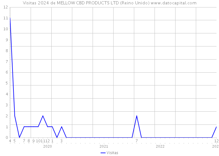 Visitas 2024 de MELLOW CBD PRODUCTS LTD (Reino Unido) 