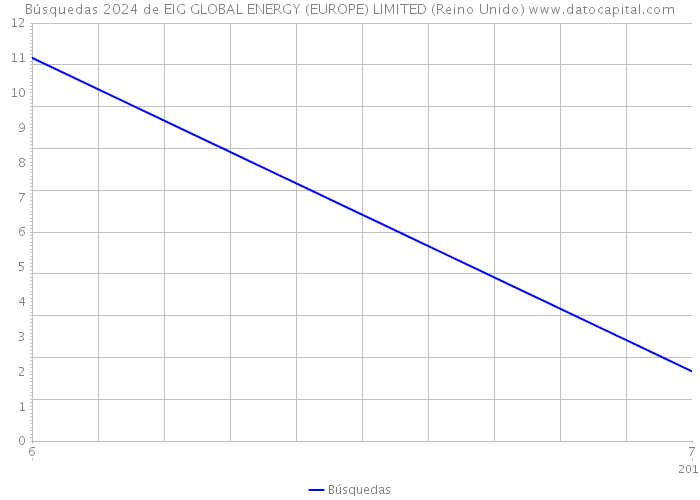 Búsquedas 2024 de EIG GLOBAL ENERGY (EUROPE) LIMITED (Reino Unido) 