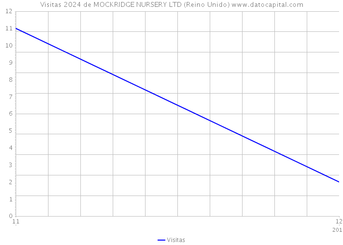 Visitas 2024 de MOCKRIDGE NURSERY LTD (Reino Unido) 