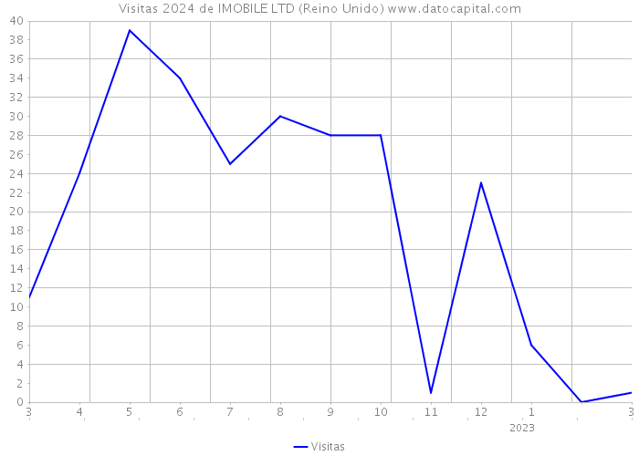 Visitas 2024 de IMOBILE LTD (Reino Unido) 