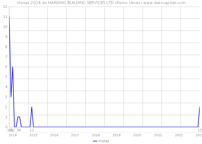 Visitas 2024 de HARDING BUILDING SERVICES LTD (Reino Unido) 