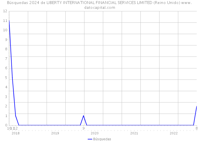 Búsquedas 2024 de LIBERTY INTERNATIONAL FINANCIAL SERVICES LIMITED (Reino Unido) 