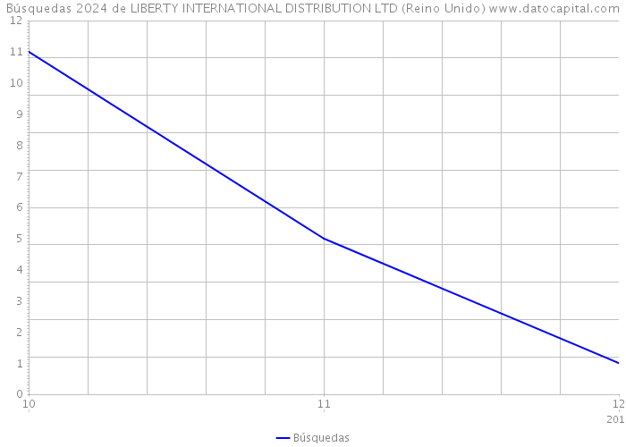 Búsquedas 2024 de LIBERTY INTERNATIONAL DISTRIBUTION LTD (Reino Unido) 